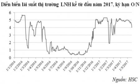 Lãi suất liên ngân hàng giảm sâu