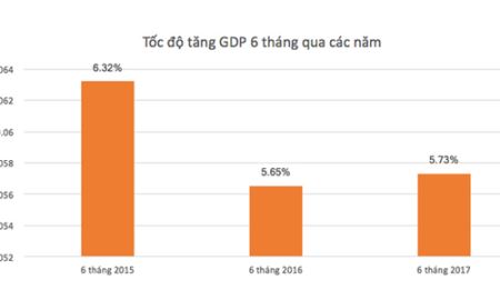 Tăng trưởng 6,7% còn khả thi?