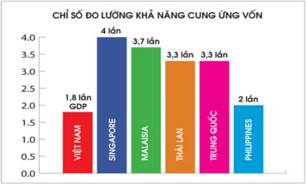 Nhận diện “điểm nghẽn” hệ thống tài chính