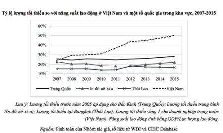 Lương tối thiểu tăng nhanh: Doanh nghiệp suy giảm sức cạnh tranh