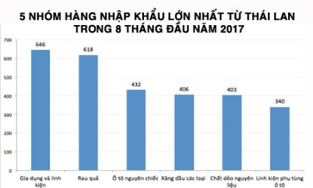 Người Việt “dễ tính” với hàng Thái?