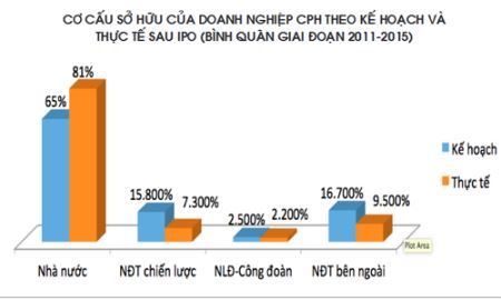 Doanh nghiệp nhà nước “ngóng” cổ đông chiến lược 