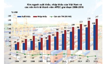 Khơi thông dòng chảy xuất khẩu trong APEC