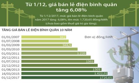 Tăng giá điện như... “điện giật”!