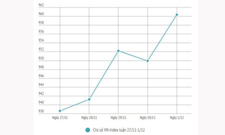 Vn-Index vượt 960 điểm, còn tăng tiếp?