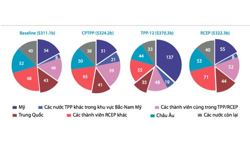 Tận dụng cơ hội tăng xuất khẩu từ CPTPP: Lại lo doanh nghiệp nội chậm chân