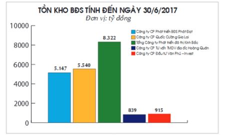 Tồn kho bất động sản có thực sự lớn?