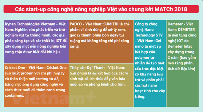 6 start-up công nghệ nông nghiệp Việt vào chung kết MATCh 2018
