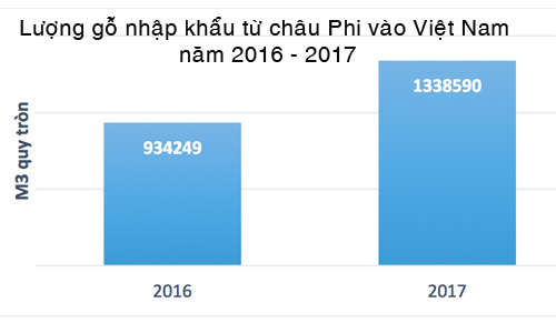 Rủi ro với gỗ nhập từ châu Phi