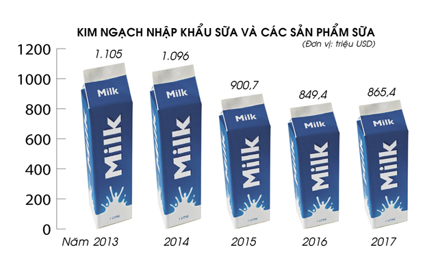 Sữa Việt sẽ mất nốt “miếng bánh” còn lại?