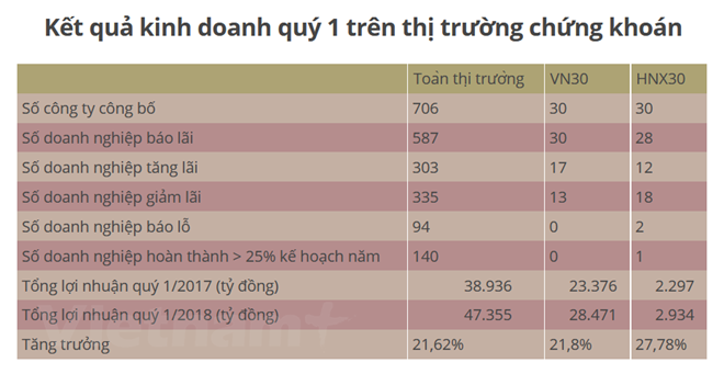 587/706 công ty niêm yết báo cáo kết quả kinh doanh có lãi trong quý I