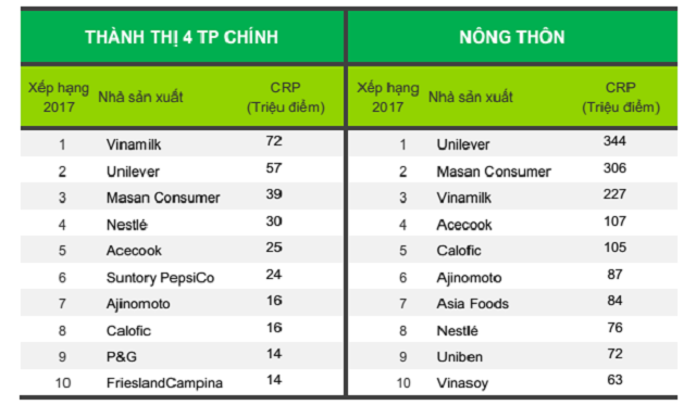 Vinamilk là thương hiệu được lựa chọn nhiều nhất tại Việt Nam 4 năm liên tiếp