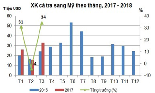 Cá tra Việt bán rẻ do... tự hạ giá