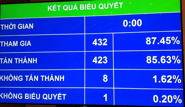 Quốc hội lùi thời gian thông qua 'Luật Đặc khu'