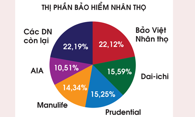 Thị trường bảo hiểm: Cửa mở cho 'người đến sau'