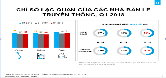 Chủ tiệm tạp hóa kinh doanh kém lạc quan nhất trong 2 năm qua