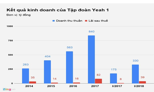 Thương vụ YEG : Màn thổi giá... hợp pháp?