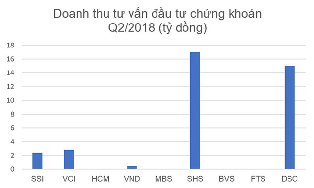 Phát hành cổ phiếu chỉ bằng 1/5 thị giá: Cổ phiếu DSC có phải món hời?