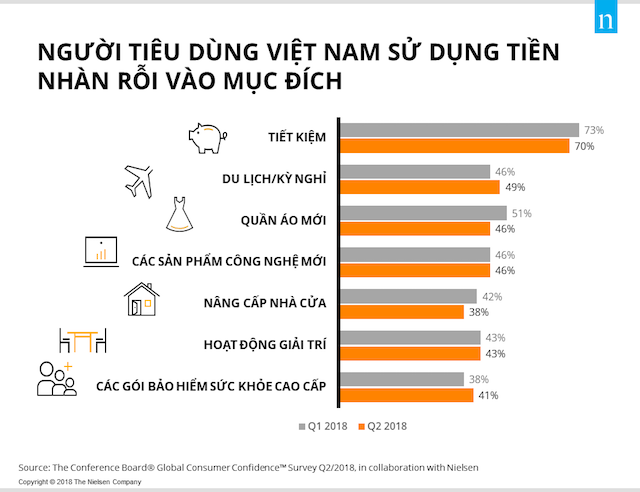 Người tiêu dùng Việt Nam vẫn ám ảnh về suy thoái kinh tế