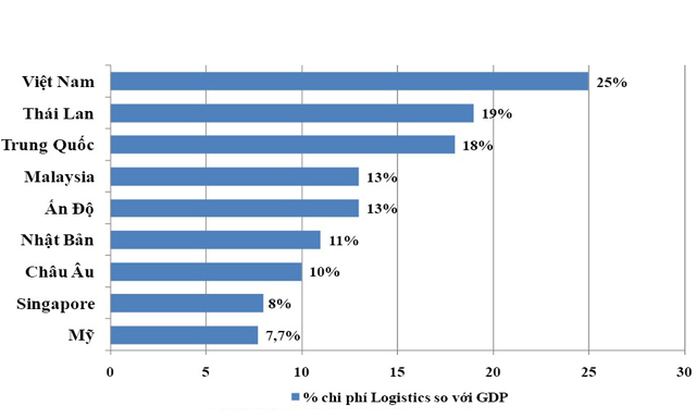 Gỡ rào cản bủa vây logistics