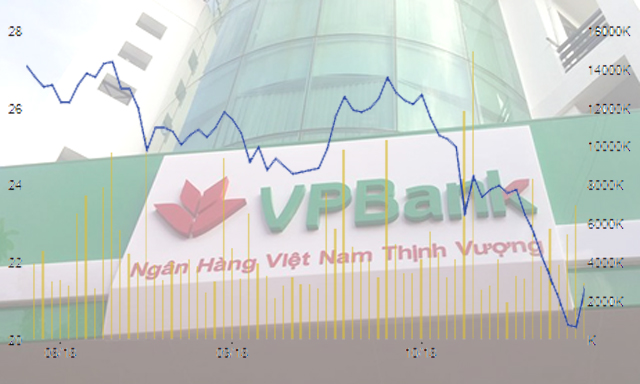 Cổ đông nội bộ VPBank tăng mua khi cổ phiếu giảm