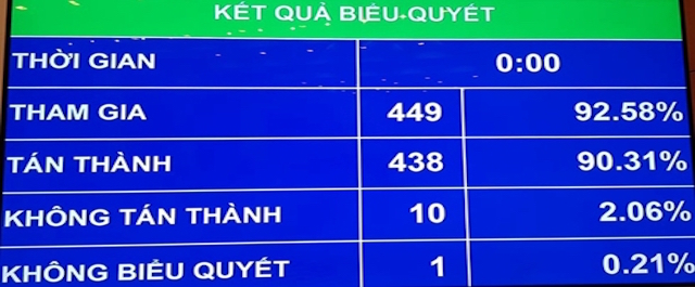Quốc hội quyết định chi ngân sách Trung ương hơn 1 triệu tỷ đồng
