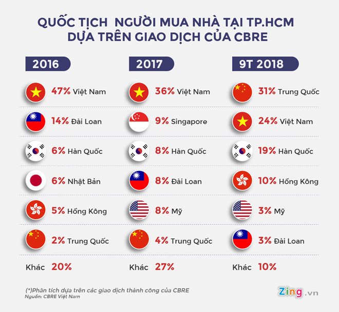 Lượng người Trung Quốc mua nhà ở Sài Gòn tăng đột biến