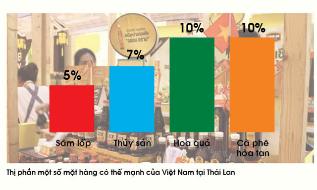Doanh nghiệp Việt e dè thị trường Thái