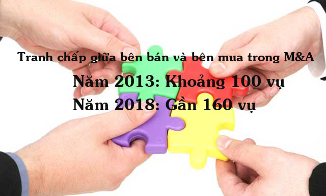 Giao dịch M&A tăng kéo theo nhiều rủi ro