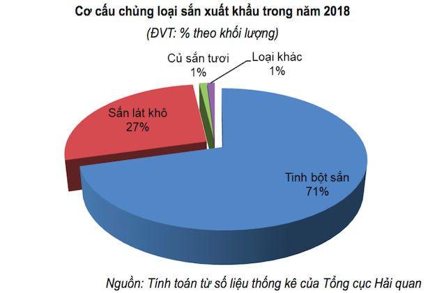 Đầu ra của ngành sắn phụ thuộc thị trường Trung Quốc