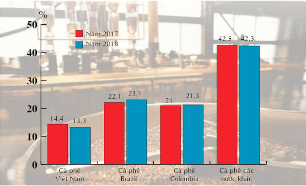 Cà phê gặp khó ở thị trường lớn