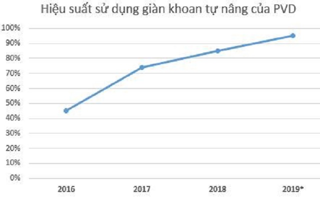 PV Drilling đặt kế hoạch không lỗ trong năm 2019