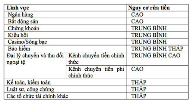 Nguy cơ rửa tiền lĩnh vực ngân hàng cao