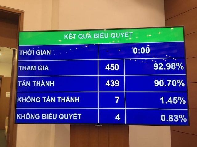 90,70% đại biểu Quốc hội tán thành thông qua Luật Đầu tư công (sửa đổi)