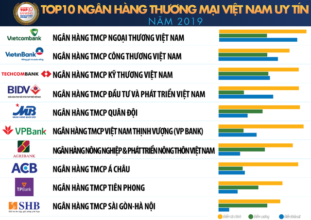Công bố Top 10 ngân hàng Việt uy tín nhất năm 2019