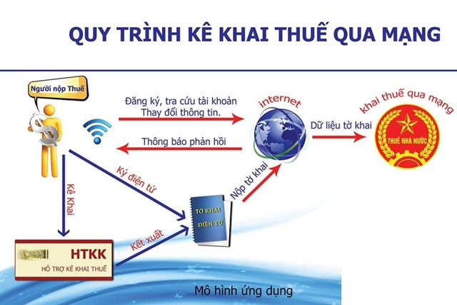 Dịch vụ khai thuế qua mạng đã được triển khai tại 63/63 tỉnh, thành phố