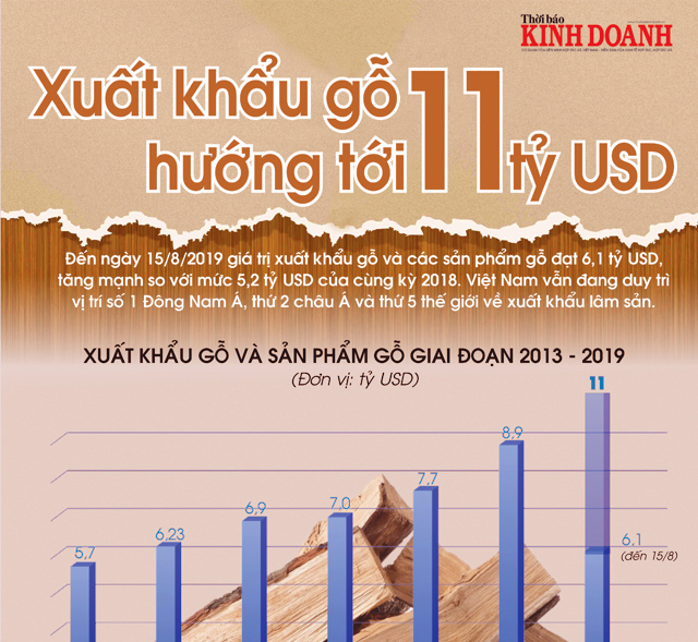 Xuất khẩu gỗ và sản phẩm gỗ hướng tới cột mốc lịch sử 11 tỷ USD