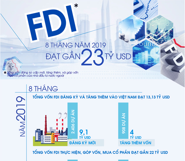 8 tháng, vốn FDI vào Việt Nam đạt gần 23 tỷ USD