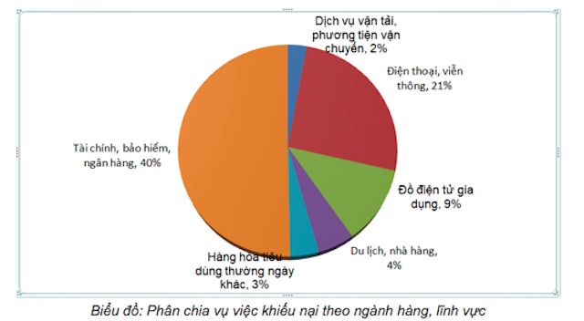 Ngành tài chính, bảo hiểm, ngân hàng bị khiếu kiện nhiều nhất