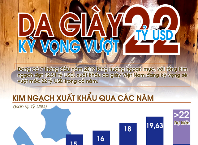 Xuất khẩu da giày kỳ vọng vượt 22 tỷ USD