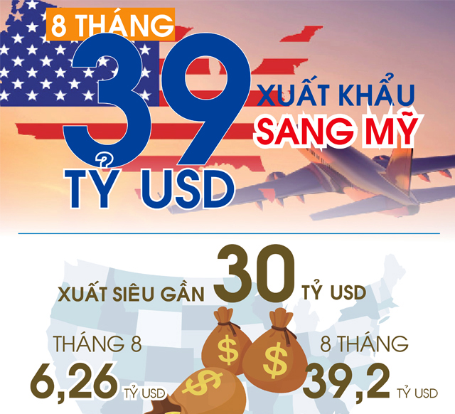 8 nhóm hàng vào câu lạc bộ tỷ USD xuất khẩu sang Mỹ trong 8 tháng