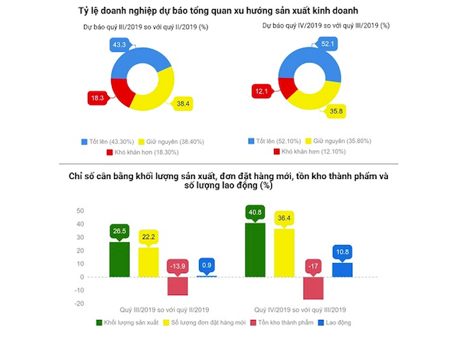 59% doanh nghiệp chế biến, chế tạo lo sợ cạnh tranh