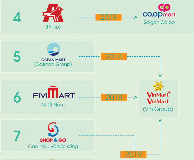 [Infographic] Các thương vụ M&A đình đám nhất ngành bán lẻ Việt Nam 10 năm qua