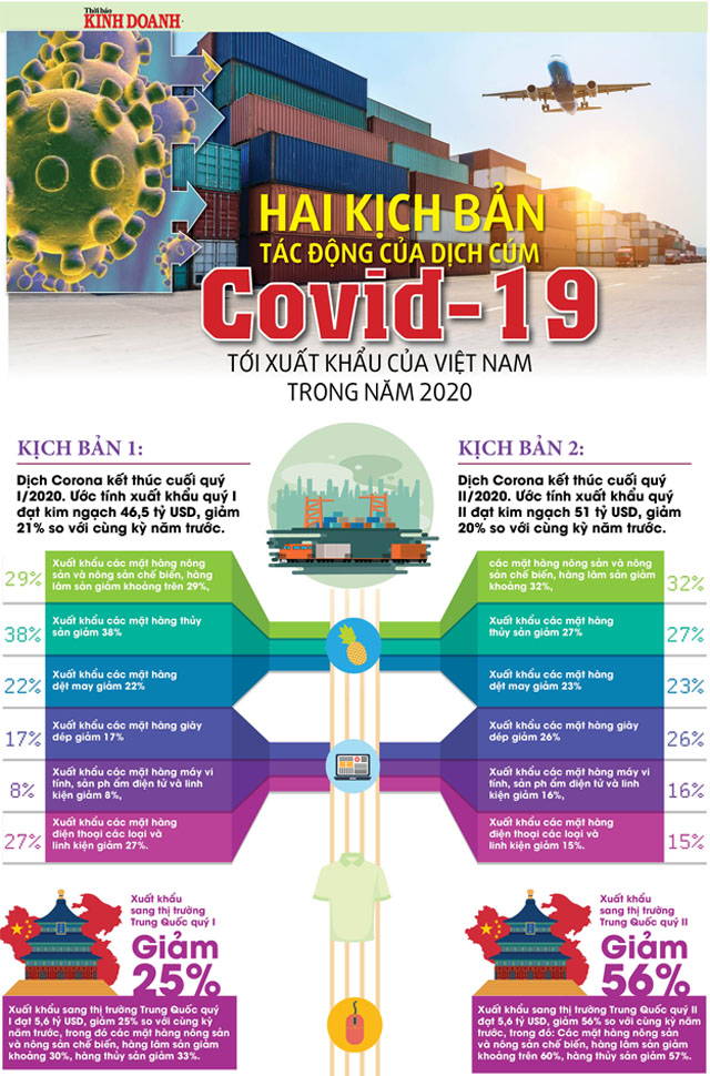 Hai kịch bản tác động của dịch cúm Covid-19 tới xuất khẩu của Việt Nam trong năm 2020