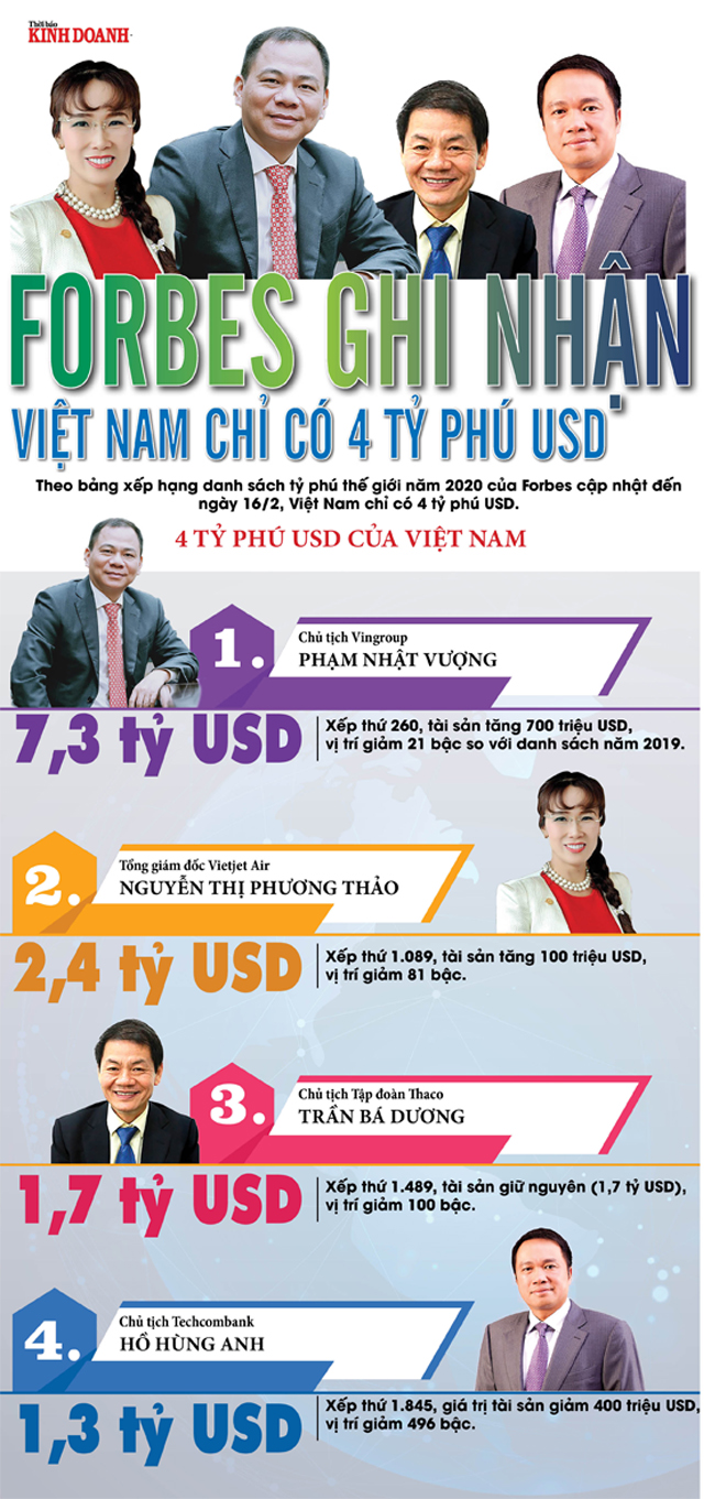 Forbes ghi nhận Việt Nam chỉ có 4 tỷ phú USD