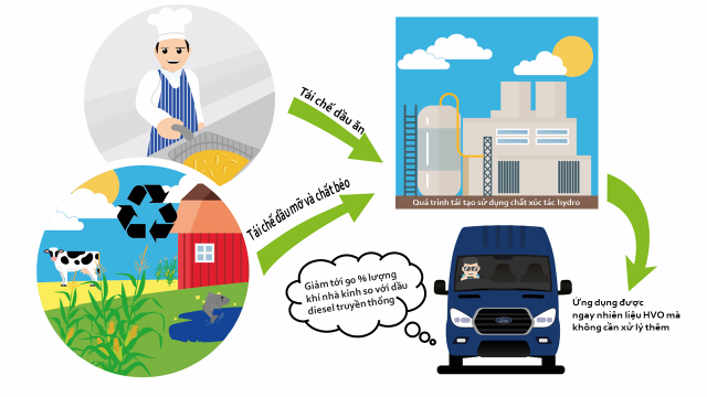 Ford sử dụng nhiên liệu tái chế từ dầu ăn cho mẫu xe Transit