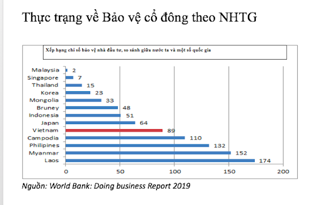 Bảo vệ cổ đông nhỏ sẽ tăng thêm nguồn huy động vốn