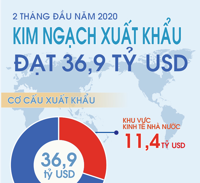 Xuất khẩu 2 tháng đầu năm: Nông nghiệp bấp bênh, điện tử, điện thoại ổn định