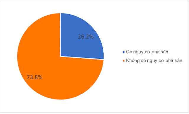 Trên 50% doanh nghiệp bị giảm doanh thu vì Covid-19