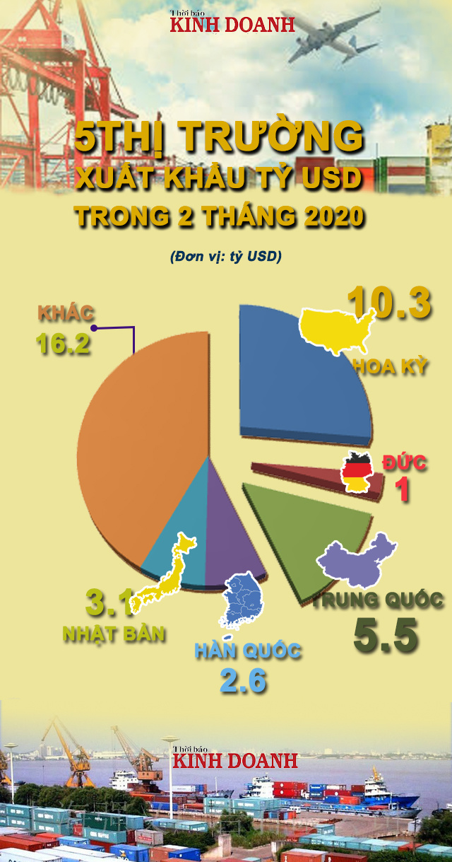 thi-truong-xuat-khau-ty-USD-3474-1584506